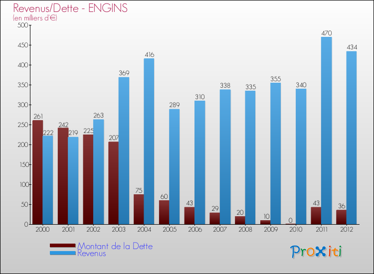 Evolution comparée de la dette et des revenus pour la commune de ENGINS de 2000 à 2012 Comparaison de la dette et des revenus pour ENGINS de 2000 à 2012