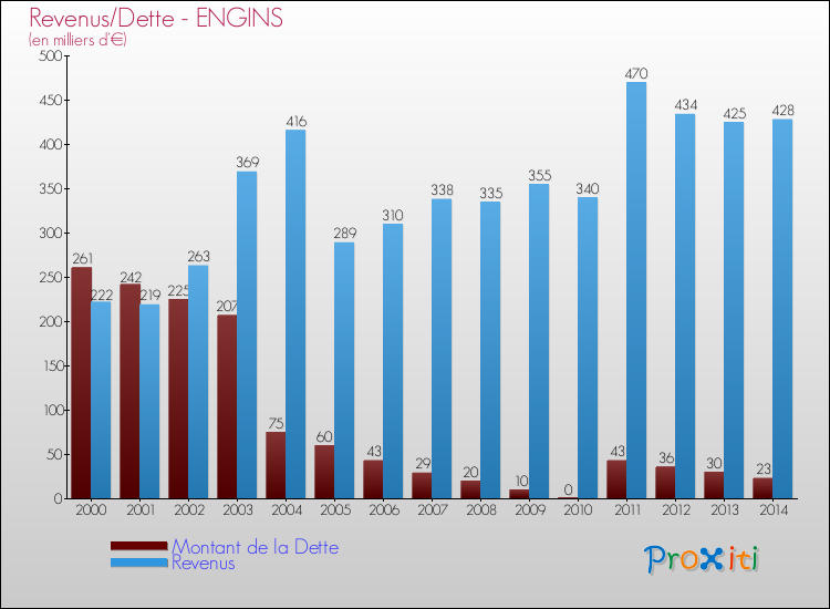Evolution comparée de la dette et des revenus pour la commune de ENGINS de 2000 à 2014 Comparaison de la dette et des revenus pour ENGINS de 2000 à 2014