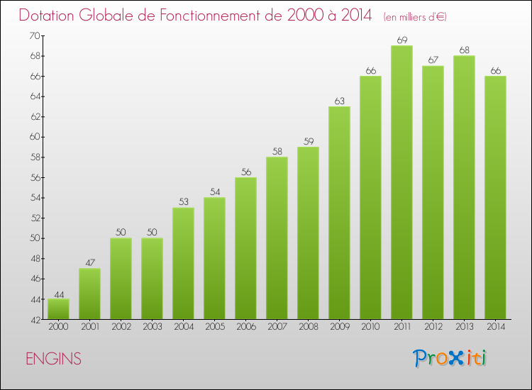 Evolution du montant de la Dotation Globale de Fonctionnement pour la commune de ENGINS de 2000 à 2014 Evolution du montant de la Dotation Globale de Fonctionnement pour ENGINS de 2000 à 2014