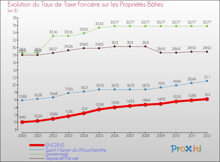 Evolution du taux de la taxe foncière sur le bati pour ENGINS et les communes proches de 2000 à 2012 Comparaison des taux de taxe foncière sur le bati pour ENGINS et les communes voisines de 2000 à 2012