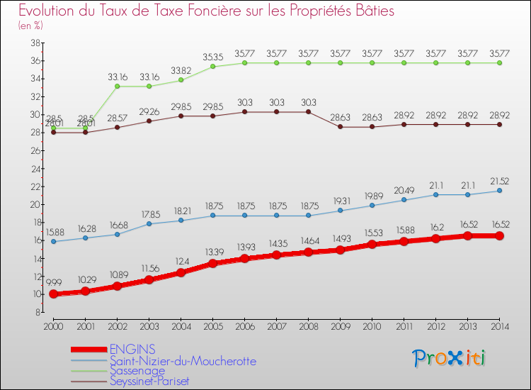 Evolution du taux de la taxe foncière sur le bati pour ENGINS et les communes proches de 2000 à 2014 Comparaison des taux de taxe foncière sur le bati pour ENGINS et les communes voisines de 2000 à 2014