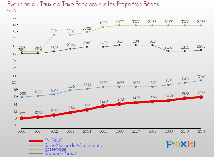 Evolution du taux de la taxe foncière sur le bati pour ENGINS et les communes proches Comparaison des taux de taxe foncière sur le bati pour ENGINS et les communes voisines