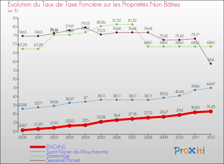 Evolution du taux de la taxe foncière sur les immeubles et terrains non batis pour ENGINS et les communes proches de 2000 à 2012 Comparaison des taux de la taxe foncière sur les immeubles et terrains non batis pour ENGINS et les communes voisines de 2000 à 2012