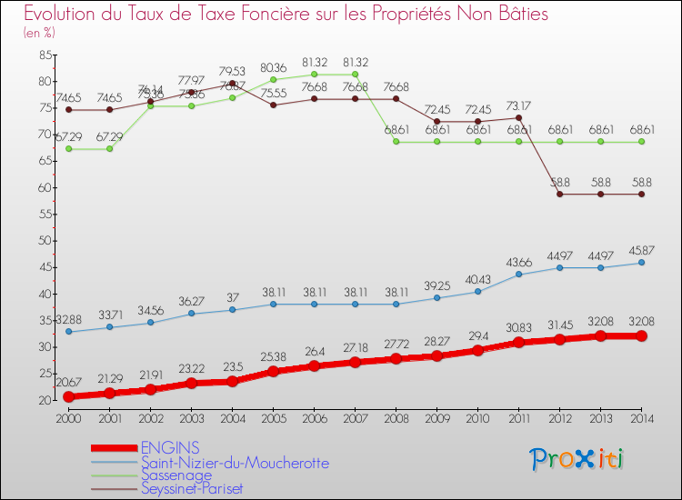 Evolution du taux de la taxe foncière sur les immeubles et terrains non batis pour ENGINS et les communes proches de 2000 à 2014 Comparaison des taux de la taxe foncière sur les immeubles et terrains non batis pour ENGINS et les communes voisines de 2000 à 2014