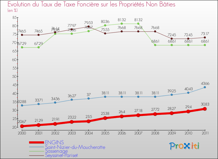 Evolution du taux de la taxe foncière sur les immeubles et terrains non batis pour ENGINS et les communes proches Comparaison des taux de la taxe foncière sur les immeubles et terrains non batis pour ENGINS et les communes voisines