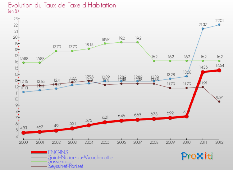 Evolution du taux de la taxe d'habitation pour ENGINS et les communes proches Comparaison des taux de la taxe d'habitation pour ENGINS et les communes voisines