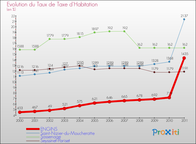 Evolution du taux de la taxe d'habitation pour ENGINS et les communes proches Comparaison des taux de la taxe d'habitation pour ENGINS et les communes voisines