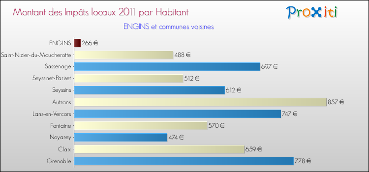 Montant des impôts locaux par Habitant pour ENGINS et les communes proches Comparaison des impôts locaux par habitant pour ENGINS et les communes voisines