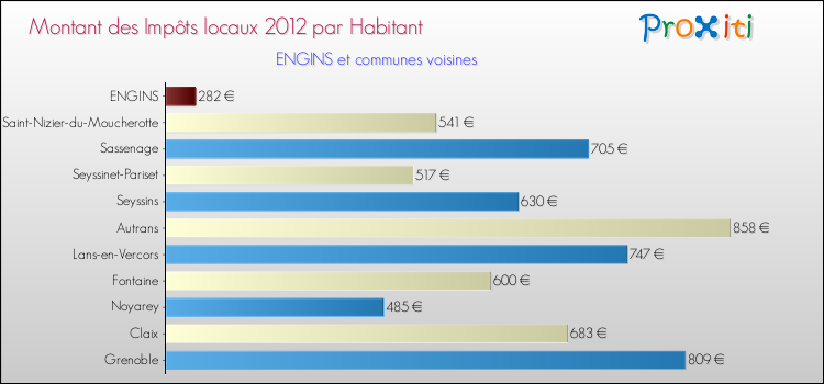 Montant des impôts locaux par Habitant pour ENGINS et les communes proches Comparaison des impôts locaux par habitant pour ENGINS et les communes voisines