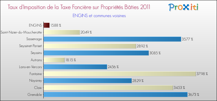Taux d'imposition de la taxe foncière sur le bati 2011 pour ENGINS et les communes proches Comparaison des taux d'imposition de la taxe foncière sur le bati 2011 pour ENGINS et les communes voisines