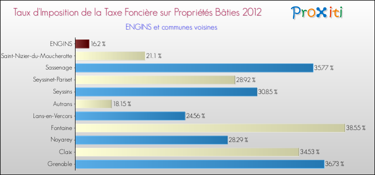 Taux d'imposition de la taxe foncière sur le bati 2012 pour ENGINS et les communes proches Comparaison des taux d'imposition de la taxe foncière sur le bati 2012 pour ENGINS et les communes voisines
