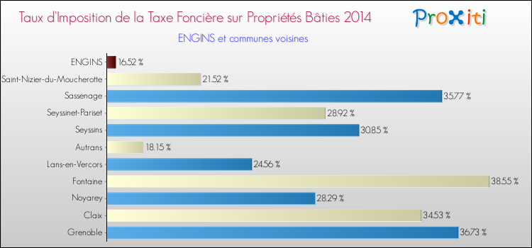 Taux d'imposition de la taxe foncière sur le bati 2014 pour ENGINS et les communes proches Comparaison des taux d'imposition de la taxe foncière sur le bati 2014 pour ENGINS et les communes voisines