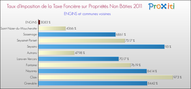 Taux d'imposition de la taxe foncière sur les immeubles et terrains non batis 2011 pour ENGINS et les communes proches Comparaison des taux d'imposition de la taxe foncière sur les immeubles et terrains non batis 2011 pour ENGINS et les communes voisines