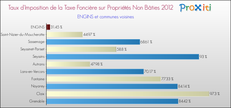 Taux d'imposition de la taxe foncière sur les immeubles et terrains non batis 2012 pour ENGINS et les communes proches Comparaison des taux d'imposition de la taxe foncière sur les immeubles et terrains non batis 2012 pour ENGINS et les communes voisines