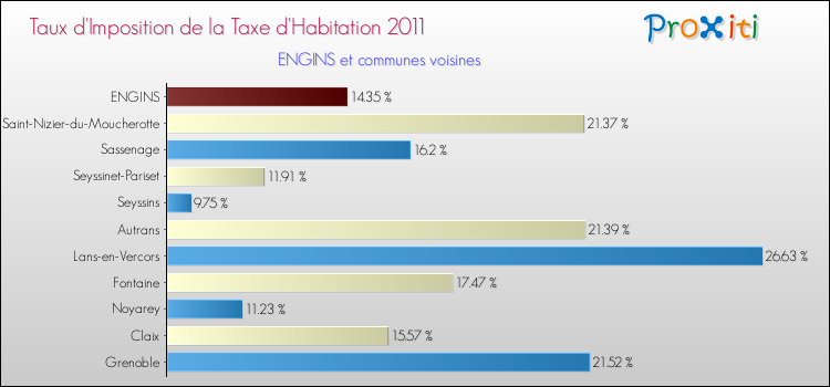 Taux d'imposition de la taxe d'habitation 2011 pour ENGINS et les communes proches Comparaison des taux d'imposition de la taxe d'habitation 2011 pour ENGINS et les communes voisines