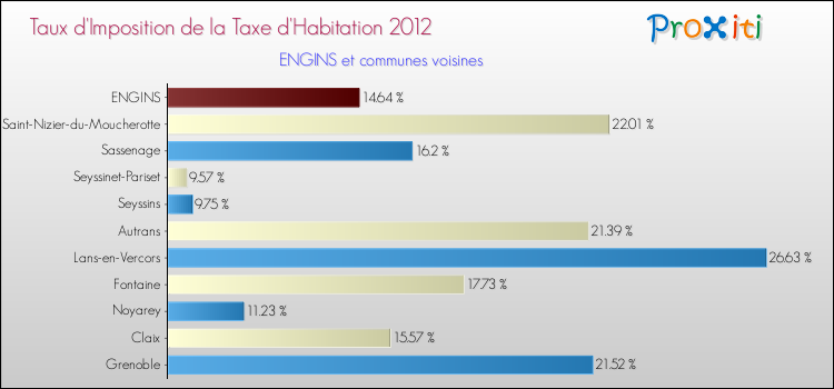 Taux d'imposition de la taxe d'habitation 2012 pour ENGINS et les communes proches Comparaison des taux d'imposition de la taxe d'habitation 2012 pour ENGINS et les communes voisines