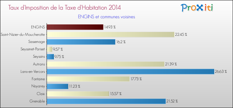 Taux d'imposition de la taxe d'habitation 2014 pour ENGINS et les communes proches Comparaison des taux d'imposition de la taxe d'habitation 2014 pour ENGINS et les communes voisines