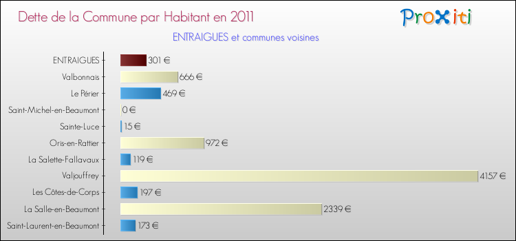 Dette par habitant de la commune en 2011 pour ENTRAIGUES et les communes proches Comparaison de la dette par habitant de la commune en 2011 pour ENTRAIGUES et les communes voisines