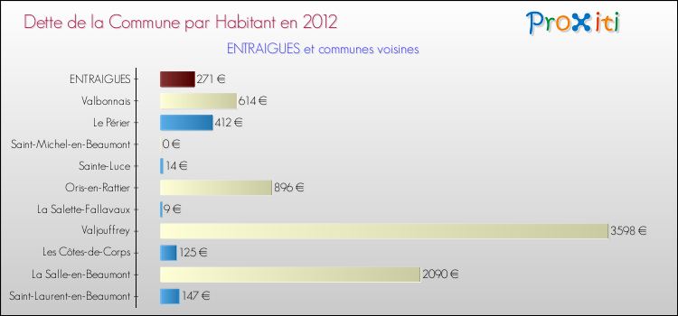 Dette par habitant de la commune en 2012 pour ENTRAIGUES et les communes proches Comparaison de la dette par habitant de la commune en 2012 pour ENTRAIGUES et les communes voisines