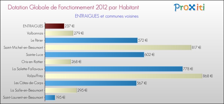 Montant des dotations globales de fonctionnement DGF par Habitant pour ENTRAIGUES et les communes proches Comparaison des des dotations globales de fonctionnement DGF par habitant pour ENTRAIGUES et les communes voisines