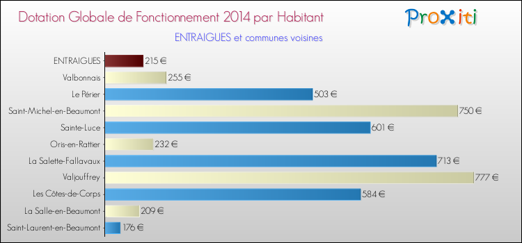 Montant des dotations globales de fonctionnement DGF par Habitant pour ENTRAIGUES et les communes proches en 2014. Comparaison des des dotations globales de fonctionnement DGF par habitant pour ENTRAIGUES et les communes voisines en 2014.
