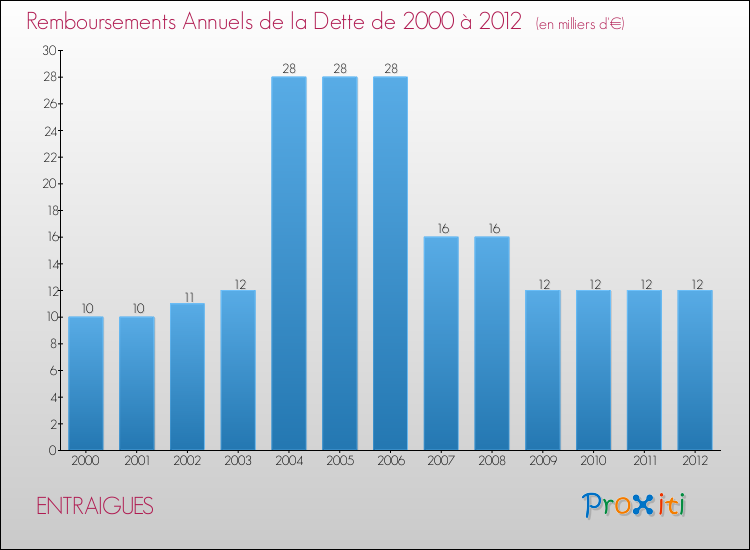 Evolution de l'annuité de la dette pour la commune de ENTRAIGUES de 2000 à 2012 Annuités de la dette pour ENTRAIGUES de 2000 à 2012