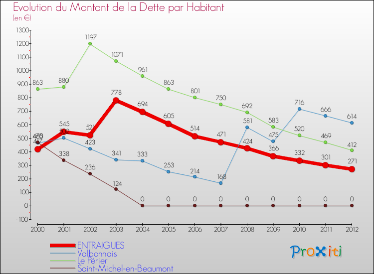 Evolution de la dette par habitant pour la commune de ENTRAIGUES et les communes proches de 2000 à 2012 Comparaison de la dette par habitant pour ENTRAIGUES et les communes voisines de 2000 à 2012