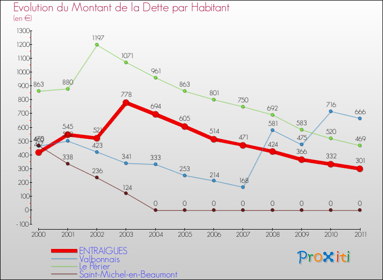 Evolution de la dette par habitant pour la commune de ENTRAIGUES et les communes proches Comparaison de la dette par habitant pour ENTRAIGUES et les communes voisines