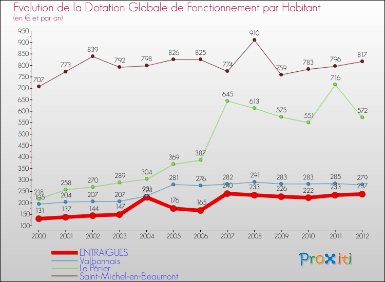 Evolution et montant de la dotation globale de fonctionnement par Habitant pour ENTRAIGUES et les communes proches Comparaison des dotations globales de fonctionnement par habitant pour ENTRAIGUES et les communes voisines