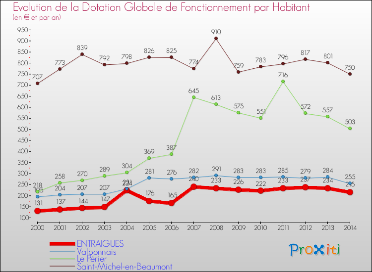 Evolution et montant de la dotation globale de fonctionnement par Habitant pour ENTRAIGUES et les communes proches de 2000 à 2014. Comparaison des dotations globales de fonctionnement par habitant pour ENTRAIGUES et les communes voisines de 2000 à 2014.