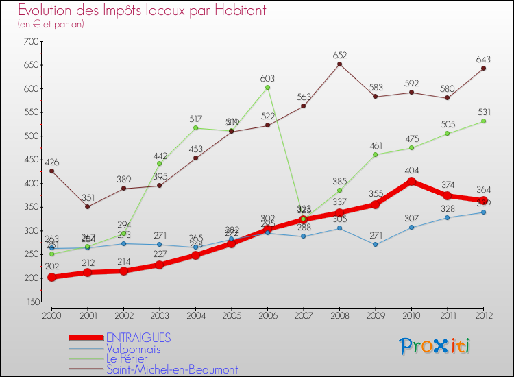 Evolution et montant des impôts locaux par Habitant pour ENTRAIGUES et les communes proches Comparaison des impôts locaux par habitant pour ENTRAIGUES et les communes voisines
