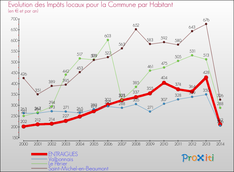 Evolution et montant des impôts locaux par Habitant pour ENTRAIGUES et les communes proches de 2000 à 2014 Comparaison des impôts locaux par habitant pour ENTRAIGUES et les communes voisines de 2000 à 2014