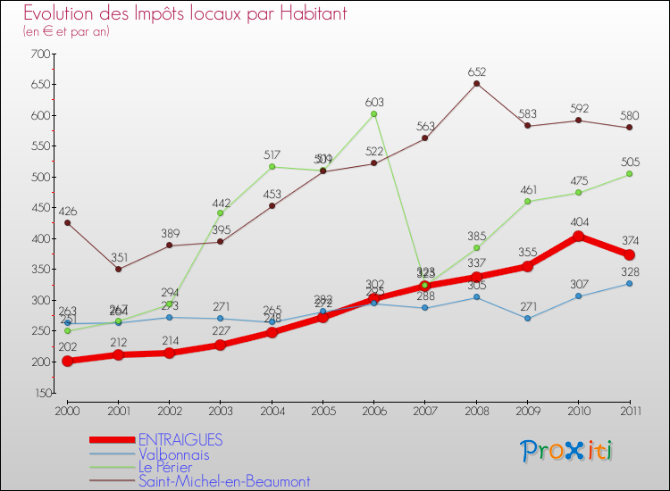 Evolution et montant des impôts locaux par Habitant pour ENTRAIGUES et les communes proches Comparaison des impôts locaux par habitant pour ENTRAIGUES et les communes voisines