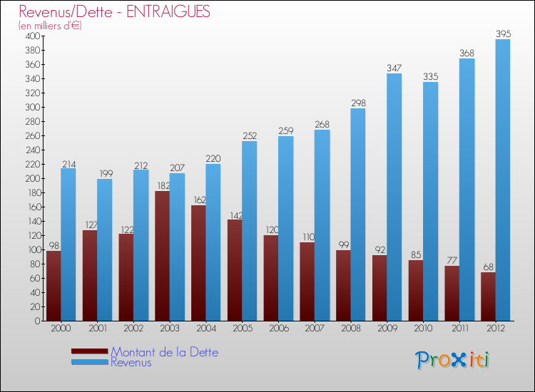 Evolution comparée de la dette et des revenus pour la commune de ENTRAIGUES de 2000 à 2012 Comparaison de la dette et des revenus pour ENTRAIGUES de 2000 à 2012