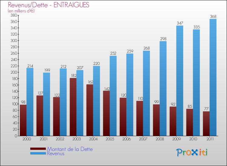 Evolution comparée de la dette et des revenus pour la commune de ENTRAIGUES de 2000 à 2011 Comparaison de la dette et des revenus pour ENTRAIGUES de 2000 à 2011
