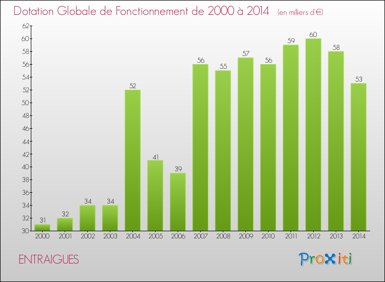 Evolution du montant de la Dotation Globale de Fonctionnement pour la commune de ENTRAIGUES de 2000 à 2014 Evolution du montant de la Dotation Globale de Fonctionnement pour ENTRAIGUES de 2000 à 2014