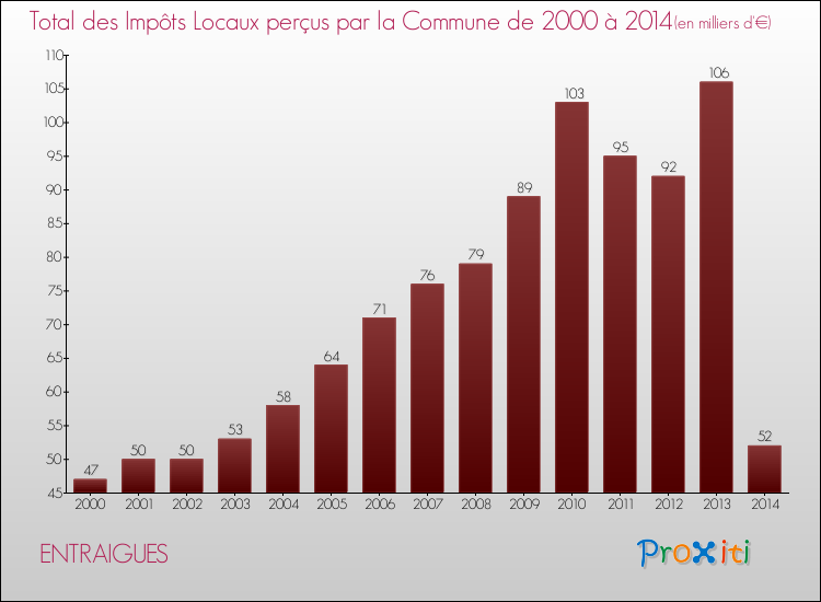 Evolution des Impôts Locaux pour la commune de ENTRAIGUES de 2000 à 2014 Evolution des Impôts Locaux pour ENTRAIGUES de 2000 à 2014