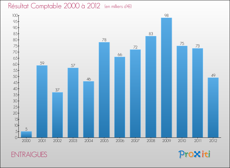 Evolution du résultat comptable pour la commune de ENTRAIGUES de 2000 à 2012 Evolution du résultat comptable pour ENTRAIGUES de 2000 à 2012