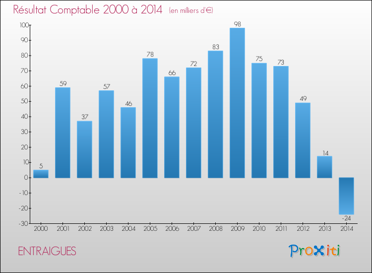Evolution du résultat comptable pour la commune de ENTRAIGUES de 2000 à 2014 Evolution du résultat comptable pour ENTRAIGUES de 2000 à 2014