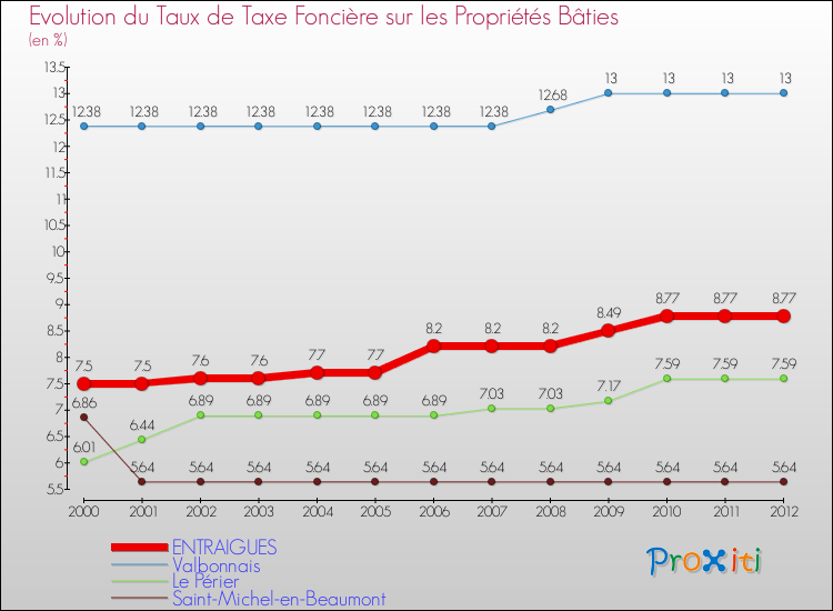 Evolution du taux de la taxe foncière sur le bati pour ENTRAIGUES et les communes proches de 2000 à 2012 Comparaison des taux de taxe foncière sur le bati pour ENTRAIGUES et les communes voisines de 2000 à 2012