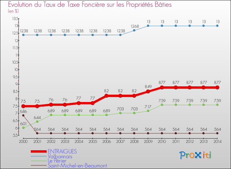 Evolution du taux de la taxe foncière sur le bati pour ENTRAIGUES et les communes proches de 2000 à 2014 Comparaison des taux de taxe foncière sur le bati pour ENTRAIGUES et les communes voisines de 2000 à 2014