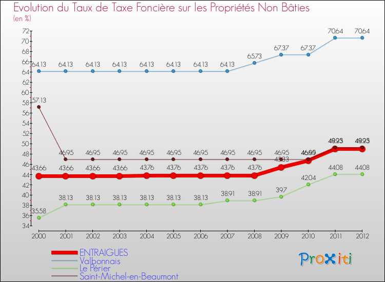 Evolution du taux de la taxe foncière sur les immeubles et terrains non batis pour ENTRAIGUES et les communes proches de 2000 à 2012 Comparaison des taux de la taxe foncière sur les immeubles et terrains non batis pour ENTRAIGUES et les communes voisines de 2000 à 2012