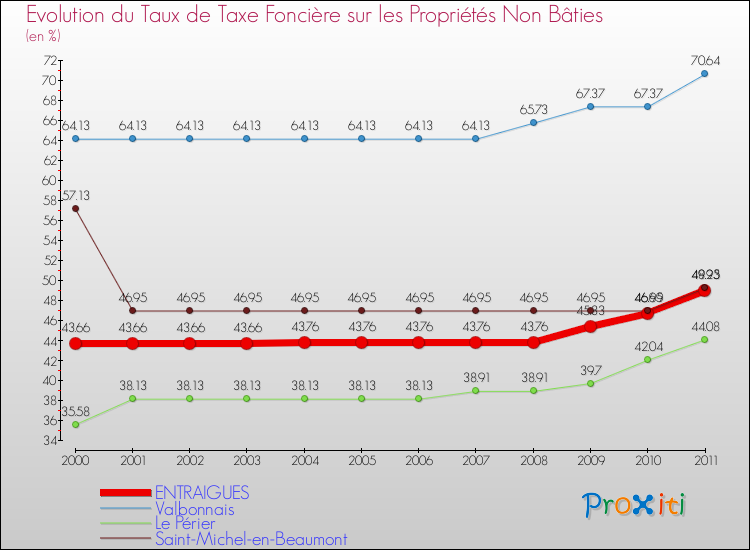 Evolution du taux de la taxe foncière sur les immeubles et terrains non batis pour ENTRAIGUES et les communes proches Comparaison des taux de la taxe foncière sur les immeubles et terrains non batis pour ENTRAIGUES et les communes voisines