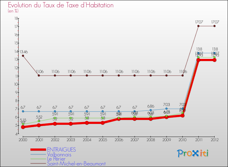 Evolution du taux de la taxe d'habitation pour ENTRAIGUES et les communes proches Comparaison des taux de la taxe d'habitation pour ENTRAIGUES et les communes voisines