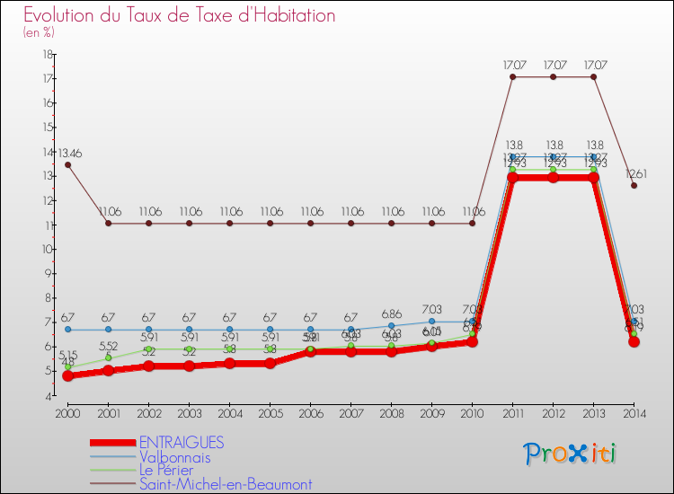 Evolution du taux de la taxe d'habitation pour ENTRAIGUES et les communes proches de 2000 à 2014 Comparaison des taux de la taxe d'habitation pour ENTRAIGUES et les communes voisines de 2000 à 2014