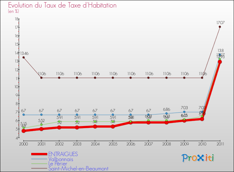 Evolution du taux de la taxe d'habitation pour ENTRAIGUES et les communes proches Comparaison des taux de la taxe d'habitation pour ENTRAIGUES et les communes voisines