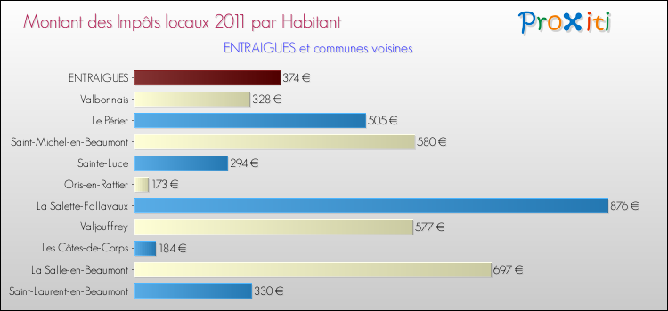 Montant des impôts locaux par Habitant pour ENTRAIGUES et les communes proches Comparaison des impôts locaux par habitant pour ENTRAIGUES et les communes voisines