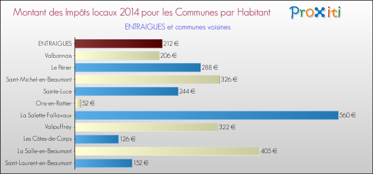 Montant des impôts locaux par Habitant pour ENTRAIGUES et les communes proches en 2014 Comparaison des impôts locaux par habitant pour ENTRAIGUES et les communes voisines en 2014