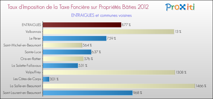 Taux d'imposition de la taxe foncière sur le bati 2012 pour ENTRAIGUES et les communes proches Comparaison des taux d'imposition de la taxe foncière sur le bati 2012 pour ENTRAIGUES et les communes voisines