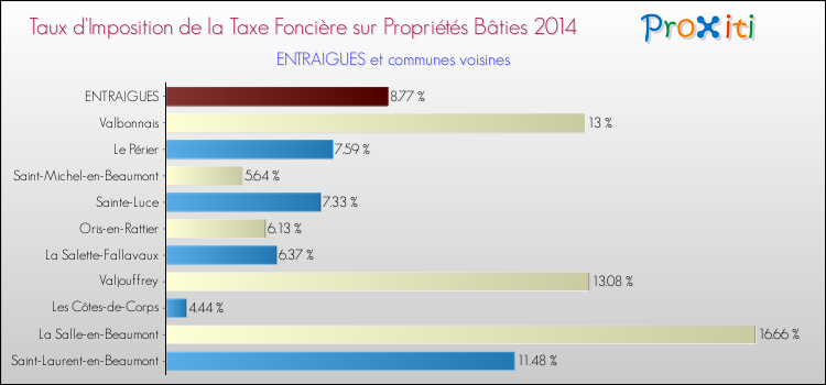 Taux d'imposition de la taxe foncière sur le bati 2014 pour ENTRAIGUES et les communes proches Comparaison des taux d'imposition de la taxe foncière sur le bati 2014 pour ENTRAIGUES et les communes voisines